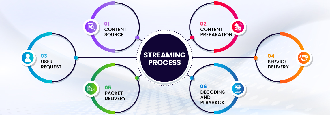 Streaming Process explained - Smartech Cables