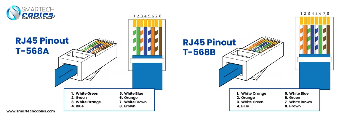 two wiring standards to terminate the ethernet cables — T568A and T568B